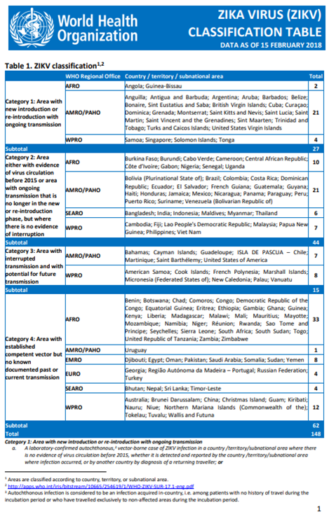 Zika virus classification table - 15 February 2018
